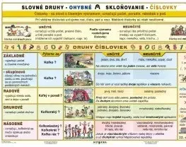 Učebnice - ostatné Slovné druhy - číslovky - A4 karta