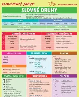 Slovenský jazyk Slovenský jazyk - Slovné druhy - Renáta Somorová