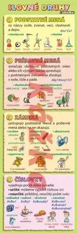 Slovenský jazyk Záložka - Slovné druhy - Petr Kupka