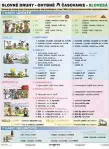 Učebnice - ostatné Slovné druhy, časovanie - A4 karta