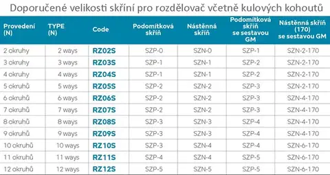 Doplnky do kúpeľne NOVASERVIS - ROZDEĽOVAČ s regulačnými, termost. a mech. ventilmi 3 okruhy RZ03S
