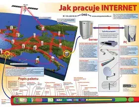 Hardware Jak pracuje Internet