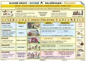 Učebnice - ostatné Slovné druhy - číslovky - A4 karta