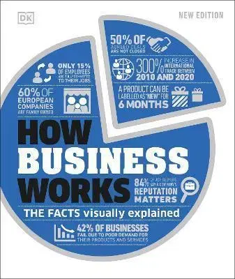 Podnikanie, obchod, predaj How Business Works - Kindersley Dorling